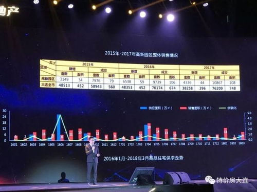 被看衰的大連 2018年如何買房才能贏過 城勢(shì)